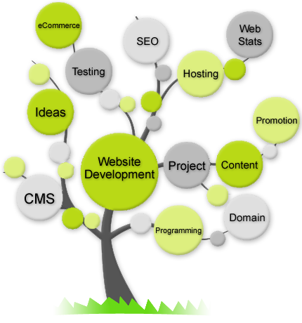 Development Tree